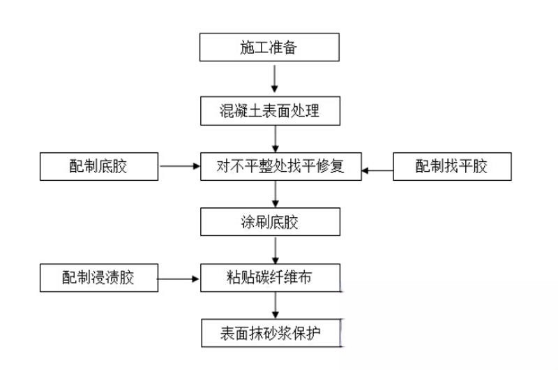 盐湖碳纤维加固的优势以及使用方法